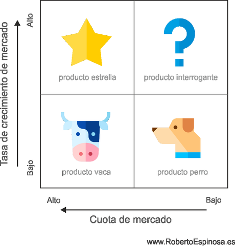 Matriz BCG: qué es y cómo aplicarla + EJEMPLO