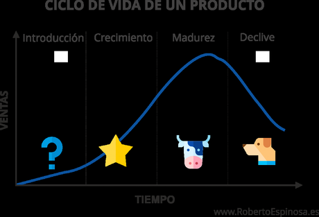 Matriz BCG: qué es y cómo aplicarla + EJEMPLO