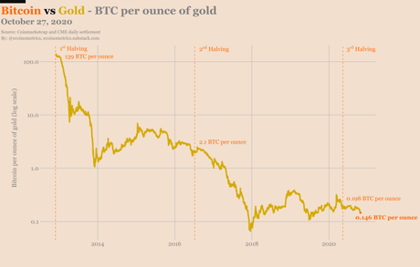 Analistas aseguran que precio del Bitcoin podría incrementarse 10 veces en cuestión de meses debido al último halving Analistas aseguran que precio del Bitcoin podría incrementarse 10 veces en cuestión de meses debido al último halving