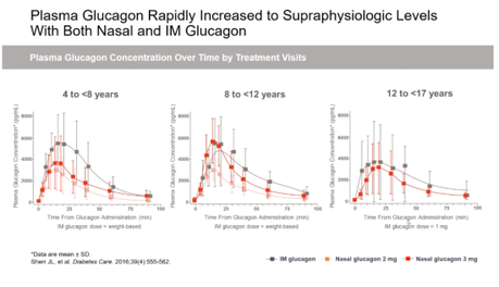 ISPAD 2020. Glucagón Nasal: Definición, características y beneficios