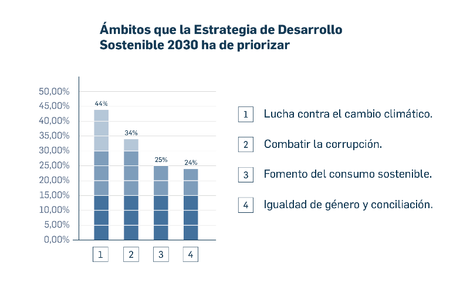 El sector empresarial español frente a los ODS