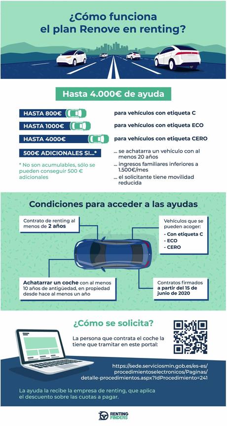 El Plan Renove llega por primera vez al renting: hasta 166 euros de ahorro mensual