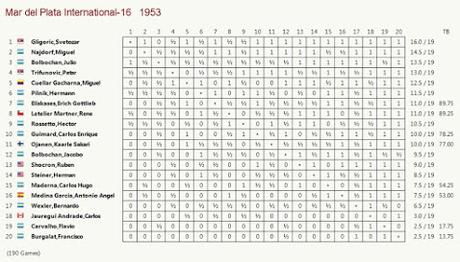 El baúl de los recuerdos (20) - Eliskases vs Gligoric, Mar del Plata (16) 1953 El baúl de los recuerdos (20) - Eliskases vs Gligoric, Mar del Plata (16) 1953