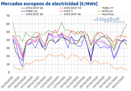 AleaSoft: Los mercados eléctricos europeos comienzan noviembre con descensos