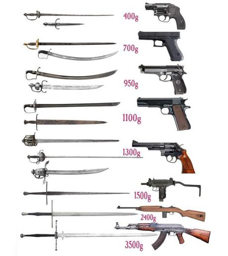 Peso de armas de filo antiguas Vs armas de fuego