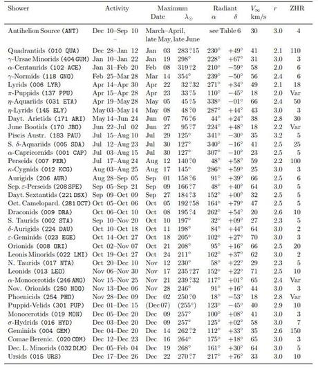 Lluvias de estrellas fugaces en 2021