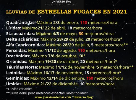 Lluvias de estrellas fugaces en 2021