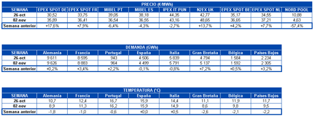 AleaSoft: Los precios de los mercados europeos vuelven a recuperarse por una mayor demanda y menos eólica AleaSoft: Los precios de los mercados europeos vuelven a recuperarse por una mayor demanda y menos eólica