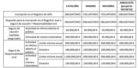 Los Agentes de la Propiedad Inmobiliaria: Registro y Requisito de garantía de Caución junto con Seguro de Responsabilidad Civil