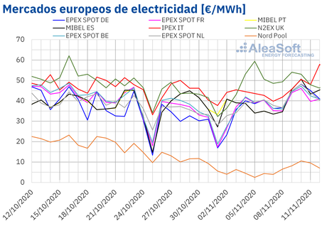 AleaSoft: Los precios de los mercados europeos siguen al alza por una mayor demanda y menos eólica