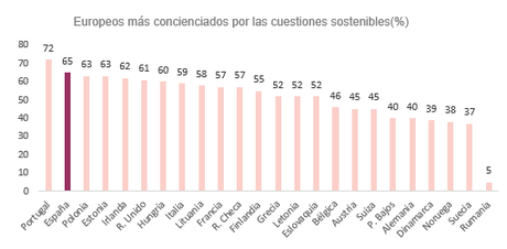 El 65% de los españoles, más preocupados por la sostenibilidad a raíz de la Covid-19, según Intrum