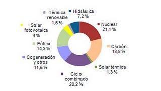 Nuevo récord de la energía solar que cubre el 5,3% de la demanda en Julio