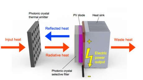 esquema termofotovoltaica 500x282 TPV termofotovoltaica MIT 
