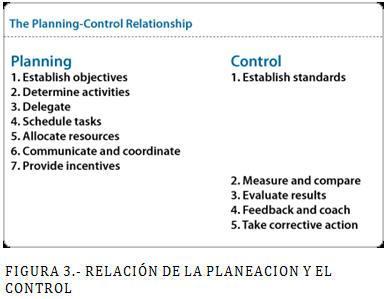 Relación de la planeación y el control