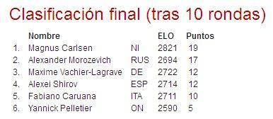 Biel 2011: Carlsen gana el torneo y se consolida como  nº 1 del mundo