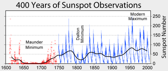 ¿Los ciclos solares se detienen?