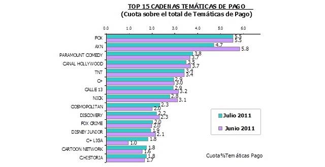 AUDIENCIAS TV-PAGO JULIO-2011: FOX logra el liderato. CANAL+ LIGA repunta gracias a la Copa América