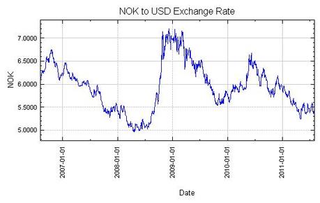 Norwegian Krone to US Dollar Exchange Rate Graph - Aug 1, 2006 to Jul 29, 2011