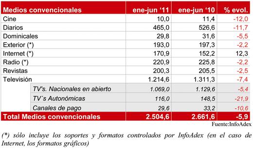 inversion publicitaria 2011, primer semestre infoadex