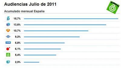 Audiencias julio 2011: La Sexta marca un 5,4% de share medio