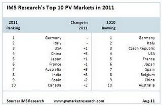 Ranking de los 10 mercados más importantes de energía solar fotovoltaica en 2011