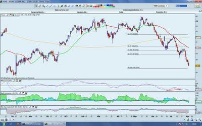 Actualización últimos análisis. Dow Jones y Adobe, objetivos cumplidos.
