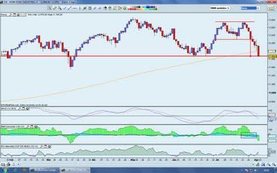 Actualización últimos análisis. Dow Jones y Adobe, objetivos cumplidos.