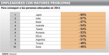 Revelan cuáles son los diez puestos más difíciles de cubrir en el mercado laboral argentino