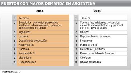 Revelan cuáles son los diez puestos más difíciles de cubrir en el mercado laboral argentino
