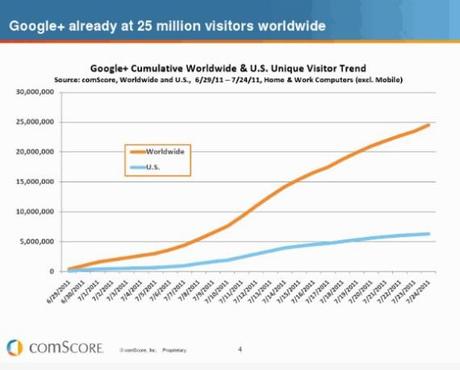 Google+ ya supera los 25 millones de usuarios registrados
