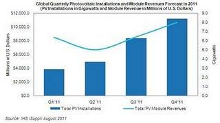 Perspectivas del mercado mundial de energía solar en la 2da parte del año