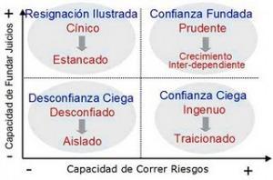 La construcción de confianza como factor clave en el liderazgo