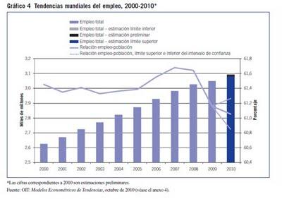 Tendencias mundiales del empleo