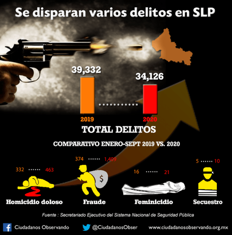 Se dispara el índice de homicidios en SLP este 2020