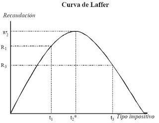 Este Gobierno no conoce la Curva de Laffer ...