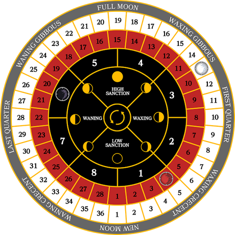 Rueda Lunar de Krynn, por Dwarven DM