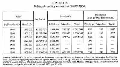 Tiempo de Enseñanza. España, 1930-1940