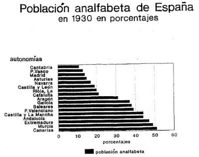 Tiempo de Enseñanza. España, 1930-1940