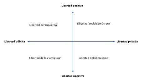 Cuatro tipos de libertad