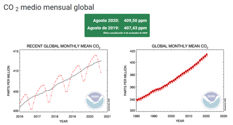 ¿Pensabas que con el confinamiento por COVID-19, las concentraciones de dióxido de carbono iban a disminuir? Malas noticias, siguen en niveles récord en este 2020
