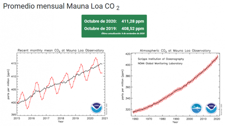 ¿Pensabas que con el confinamiento por COVID-19, las concentraciones de dióxido de carbono iban a disminuir? Malas noticias, siguen en niveles récord en este 2020