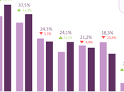 Burger King continua imparable como referente entre apps restaurantes comida domicilio