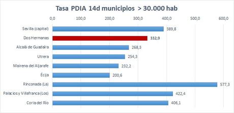 50 nuevos contagios por coronavirus en Dos Hermanas 50 nuevos contagios por coronavirus en Dos Hermanas