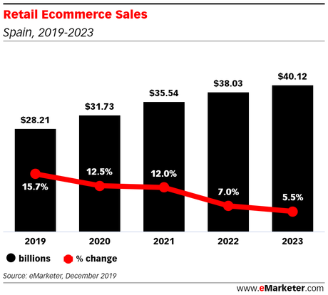 El Comercio Electrónico será el mayor canal de ventas al por menor en 2021