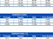 AleaSoft: Subidas precios mercados energía durante últimos días noviembre
