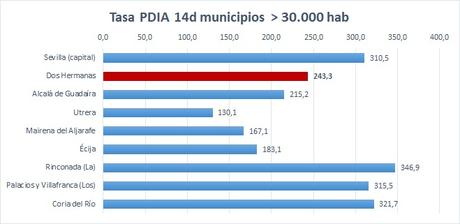 34 Contagios tras el fin de semana en Dos Hermanas
