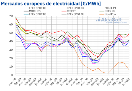 Los precios de los mercados europeos subieron en noviembre pero siguen más bajos que hace un año Los precios de los mercados europeos subieron en noviembre pero siguen más bajos que hace un año