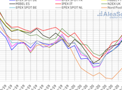precios mercados europeos subieron noviembre pero siguen bajos hace