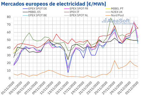 AleaSoft: diciembre empieza con precios récord en los mercados eléctricos europeos