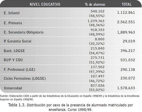 Enseñanza. Mujeres: Franquismo y democracia. (6)